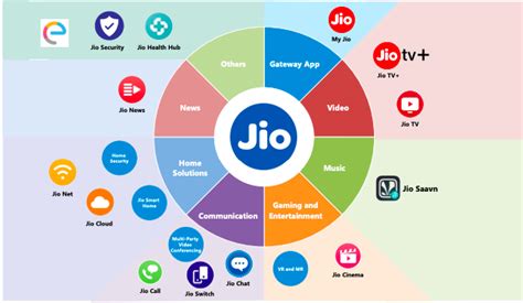 Jio Platforms .